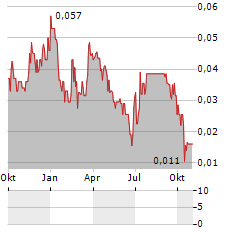 REVOLUGROUP Aktie Chart 1 Jahr