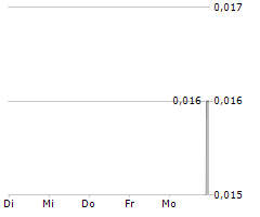 REVOLUGROUP CANADA INC Chart 1 Jahr