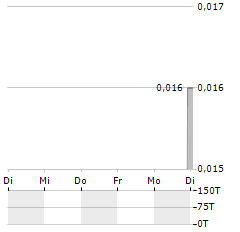 REVOLUGROUP Aktie 5-Tage-Chart