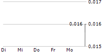 REVOLUGROUP CANADA INC 5-Tage-Chart