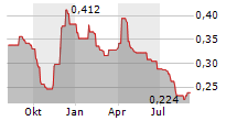 REVOLUTION BEAUTY GROUP PLC Chart 1 Jahr