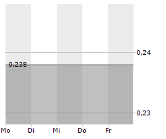 REVOLUTION BEAUTY GROUP PLC Chart 1 Jahr