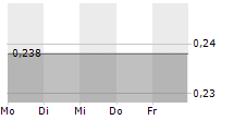 REVOLUTION BEAUTY GROUP PLC 5-Tage-Chart