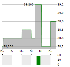 REVOLUTION MEDICINES Aktie 5-Tage-Chart