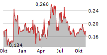 REVOLVE RENEWABLE POWER CORP Chart 1 Jahr