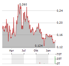 REVOLVE RENEWABLE POWER Aktie Chart 1 Jahr