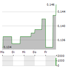 REVOLVE RENEWABLE POWER Aktie 5-Tage-Chart