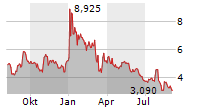 REWALK ROBOTICS LTD Chart 1 Jahr