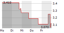 REWALK ROBOTICS LTD 5-Tage-Chart