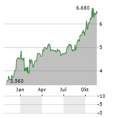 REWAY GROUP Aktie Chart 1 Jahr