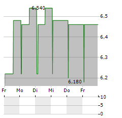 REWAY GROUP Aktie 5-Tage-Chart