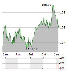 REWE INTERNATIONAL FINANCE BV Jahres Chart