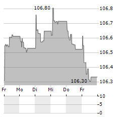 REWE GROUP Aktie 5-Tage-Chart