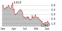 REWORLD MEDIA Chart 1 Jahr