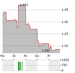 REWORLD MEDIA Aktie 5-Tage-Chart