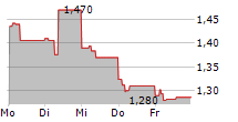 REWORLD MEDIA 5-Tage-Chart