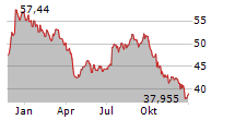 REXFORD INDUSTRIAL REALTY INC Chart 1 Jahr