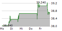 REXFORD INDUSTRIAL REALTY INC 5-Tage-Chart