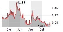 REYNA SILVER CORP Chart 1 Jahr