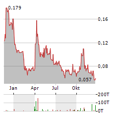 REYNA SILVER Aktie Chart 1 Jahr