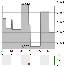 REYNA SILVER Aktie 5-Tage-Chart