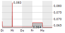 REYNA SILVER CORP 5-Tage-Chart