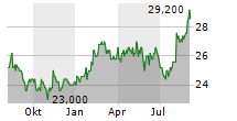 REYNOLDS CONSUMER PRODUCTS INC Chart 1 Jahr