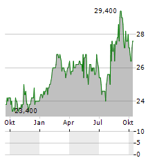 REYNOLDS CONSUMER PRODUCTS Aktie Chart 1 Jahr