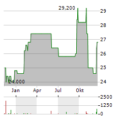 REYNOLDS CONSUMER PRODUCTS Aktie Chart 1 Jahr