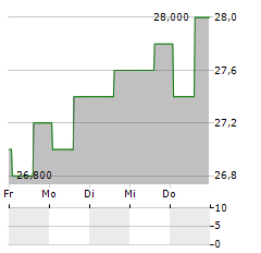 REYNOLDS CONSUMER PRODUCTS Aktie 5-Tage-Chart