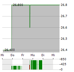 REYNOLDS CONSUMER PRODUCTS Aktie 5-Tage-Chart