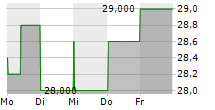 REYNOLDS CONSUMER PRODUCTS INC 5-Tage-Chart