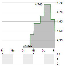 REZOLUTE Aktie 5-Tage-Chart