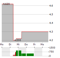 REZOLUTE Aktie 5-Tage-Chart