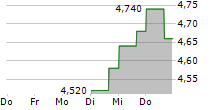 REZOLUTE INC 5-Tage-Chart