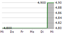 REZOLUTE INC 5-Tage-Chart