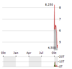 REZOLVE AI Aktie Chart 1 Jahr