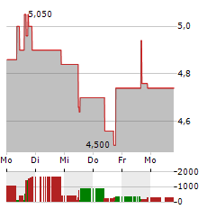 REZOLVE AI Aktie 5-Tage-Chart