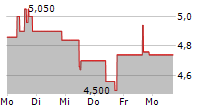 REZOLVE AI LIMITED 5-Tage-Chart