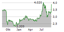 RF INDUSTRIES LTD Chart 1 Jahr