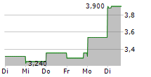 RF INDUSTRIES LTD 5-Tage-Chart