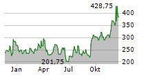 RH Chart 1 Jahr