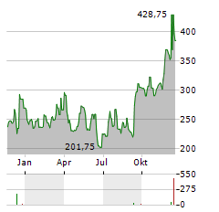 RH Aktie Chart 1 Jahr