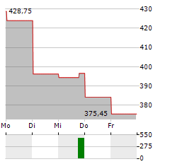 RH Aktie 5-Tage-Chart