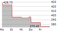 RH 5-Tage-Chart