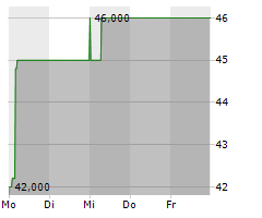 RHEINERDEN AG Chart 1 Jahr