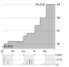 RHEINERDEN Aktie 5-Tage-Chart