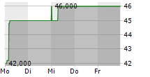 RHEINERDEN AG 5-Tage-Chart