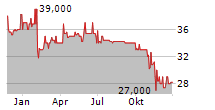 RHEINLAND HOLDING AG Chart 1 Jahr