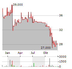 RHEINLAND HOLDING Aktie Chart 1 Jahr